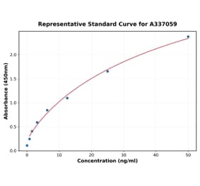 Standard Curve - Rat Kappa Opioid Receptor ELISA Kit (A337059) - Antibodies.com