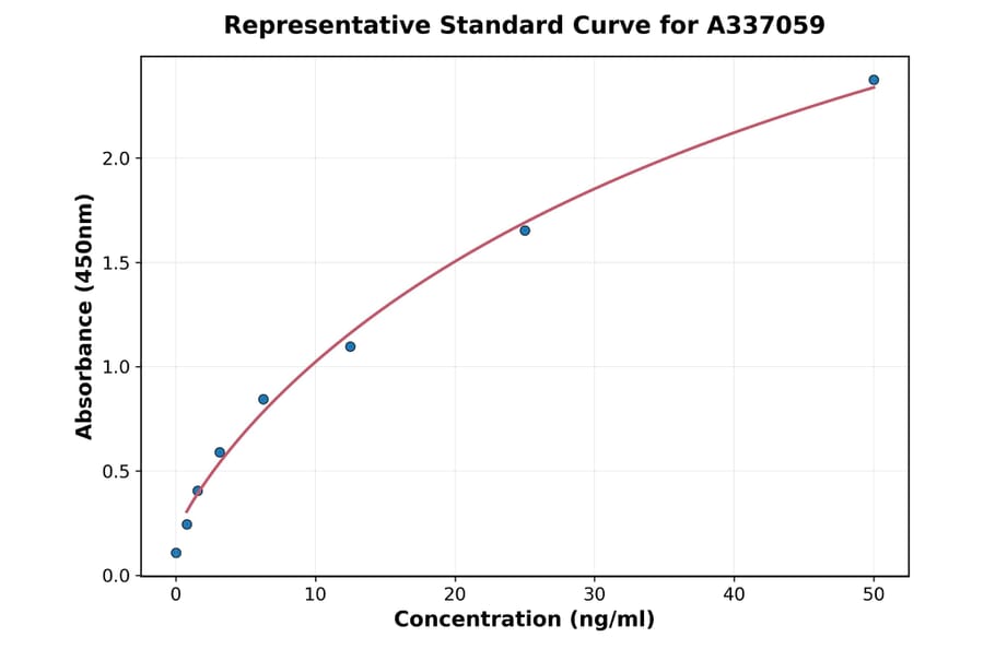 Standard Curve - Rat Kappa Opioid Receptor ELISA Kit (A337059) - Antibodies.com