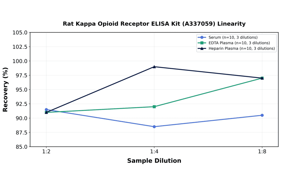 Linearity - Rat Kappa Opioid Receptor ELISA Kit (A337059) - Antibodies.com