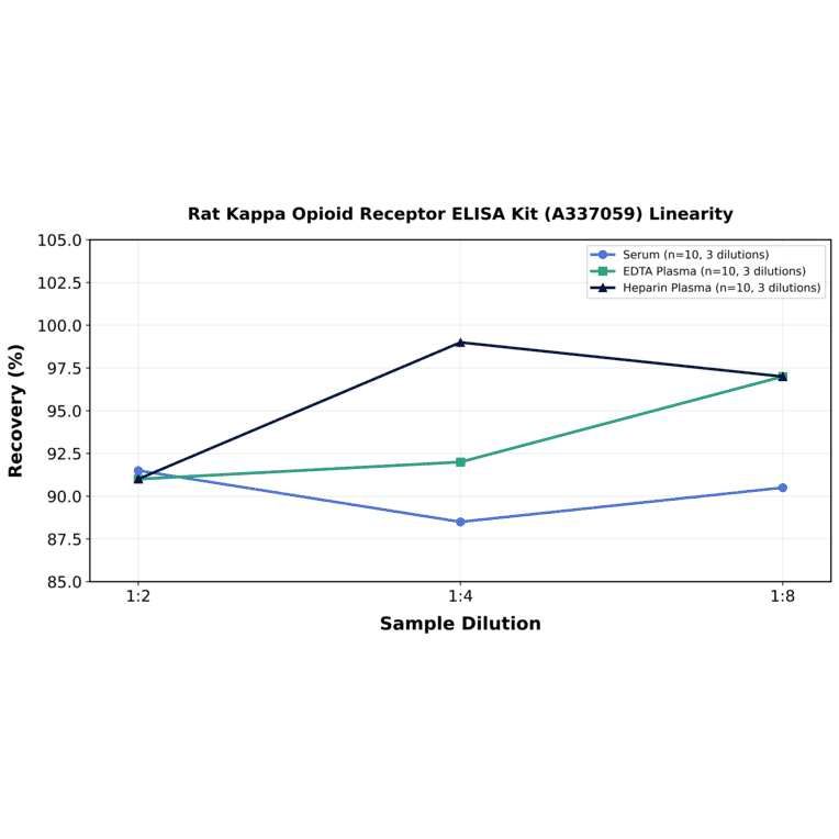 Linearity - Rat Kappa Opioid Receptor ELISA Kit (A337059) - Antibodies.com