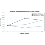 Linearity - Rat Kappa Opioid Receptor ELISA Kit (A337059) - Antibodies.com