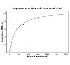 Standard Curve - Rat CXCR2 ELISA Kit (A337060) - Antibodies.com