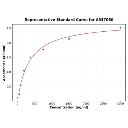Standard Curve - Rat CXCR2 ELISA Kit (A337060) - Antibodies.com