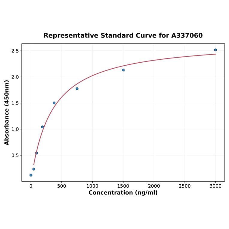 Standard Curve - Rat CXCR2 ELISA Kit (A337060) - Antibodies.com
