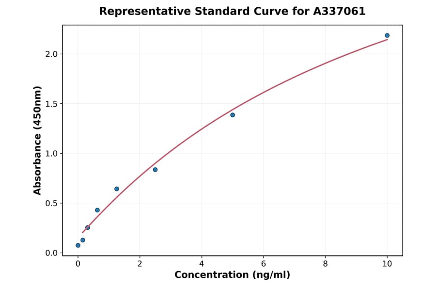 Standard Curve - Rat Phospholipase A2 ELISA Kit (A337061) - Antibodies.com