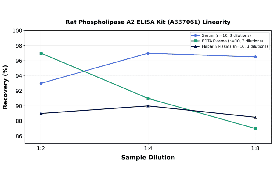Linearity - Rat Phospholipase A2 ELISA Kit (A337061) - Antibodies.com