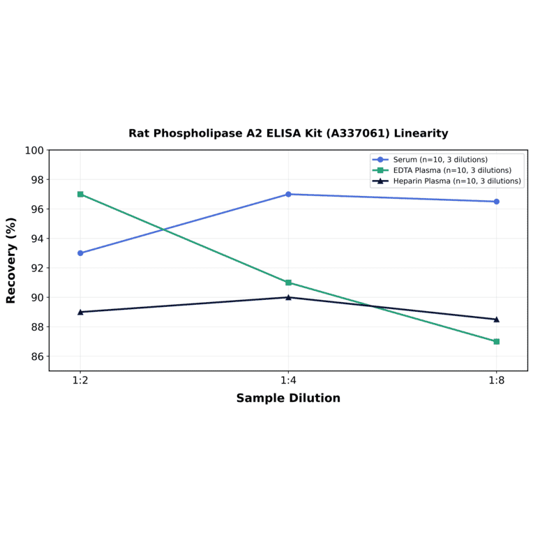 Linearity - Rat Phospholipase A2 ELISA Kit (A337061) - Antibodies.com