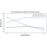 Linearity - Rat Phospholipase A2 ELISA Kit (A337061) - Antibodies.com