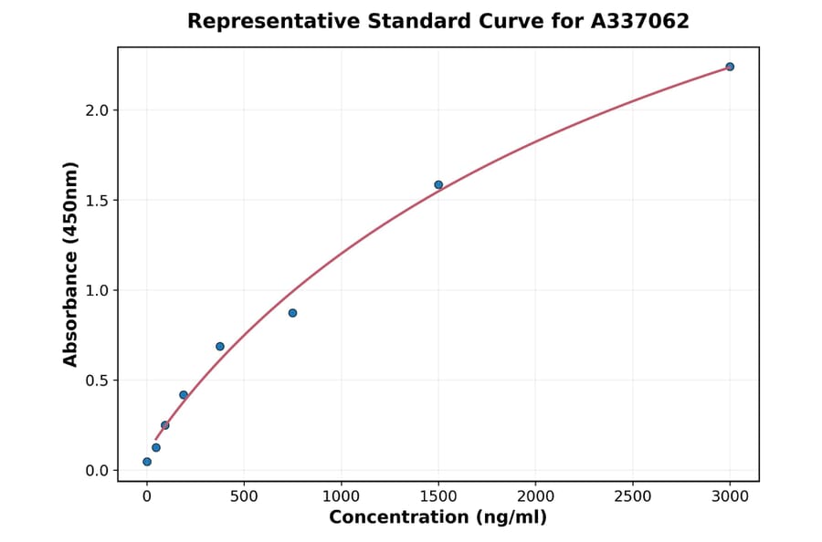 Standard Curve - Rat ATF4 ELISA Kit (A337062) - Antibodies.com