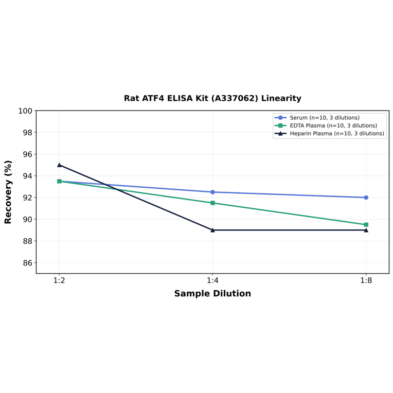 Linearity - Rat ATF4 ELISA Kit (A337062) - Antibodies.com
