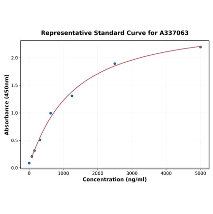 Standard Curve - Rat ATF6 ELISA Kit (A337063) - Antibodies.com