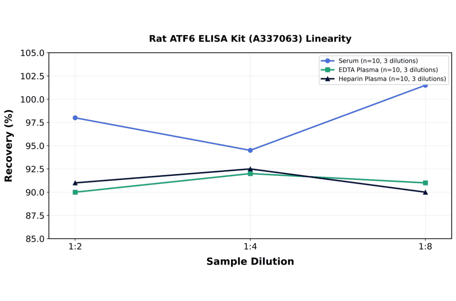 Linearity - Rat ATF6 ELISA Kit (A337063) - Antibodies.com