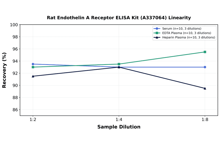 Linearity - Rat Endothelin A Receptor ELISA Kit (A337064) - Antibodies.com