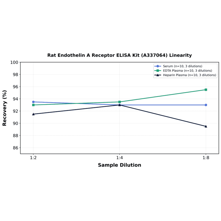 Linearity - Rat Endothelin A Receptor ELISA Kit (A337064) - Antibodies.com