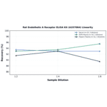 Linearity - Rat Endothelin A Receptor ELISA Kit (A337064) - Antibodies.com