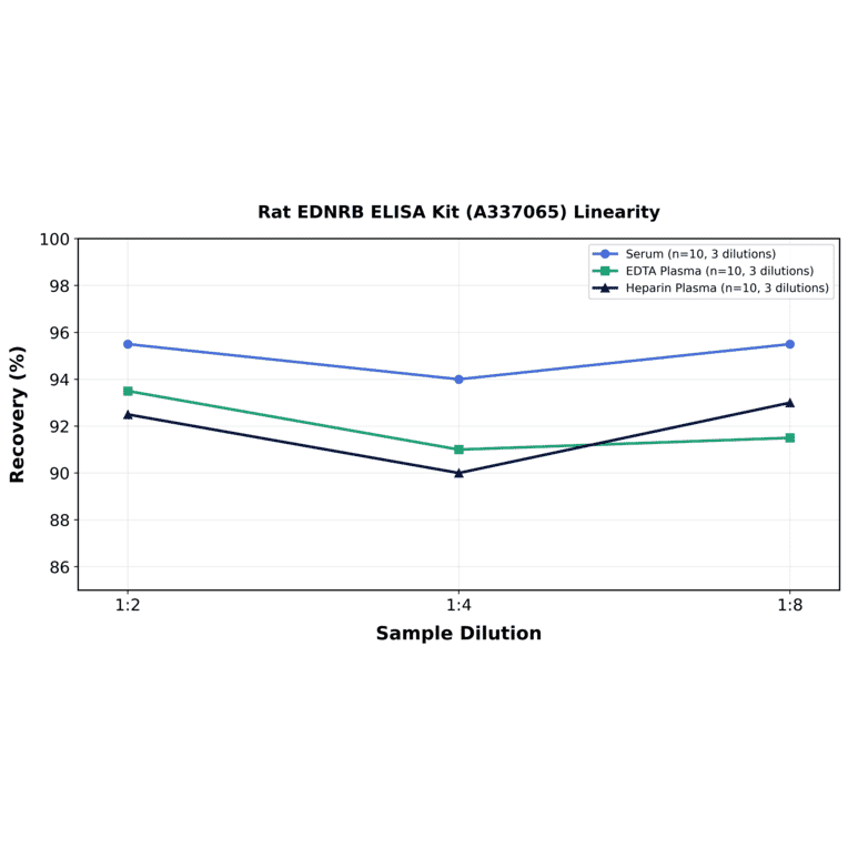 Linearity - Rat EDNRB ELISA Kit (A337065) - Antibodies.com