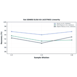 Linearity - Rat EDNRB ELISA Kit (A337065) - Antibodies.com