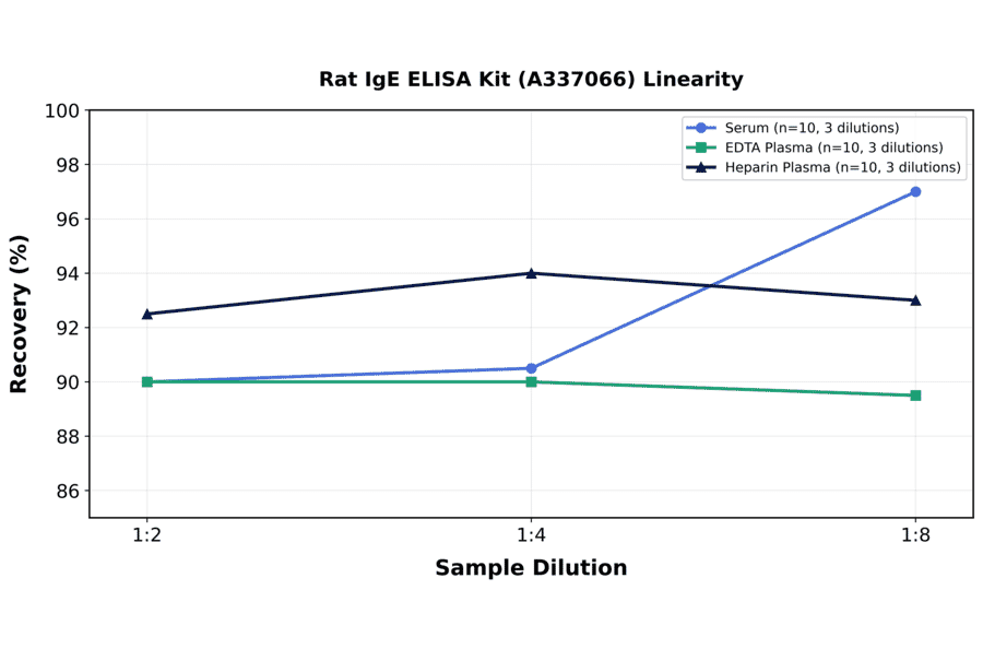 Linearity - Rat IgE ELISA Kit (A337066) - Antibodies.com