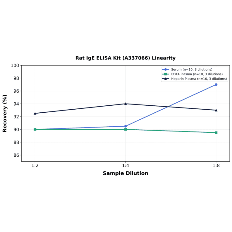 Linearity - Rat IgE ELISA Kit (A337066) - Antibodies.com