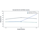 Linearity - Rat IgE ELISA Kit (A337066) - Antibodies.com