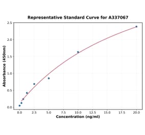 Standard Curve - Rat SLC26A4 ELISA Kit (A337067) - Antibodies.com