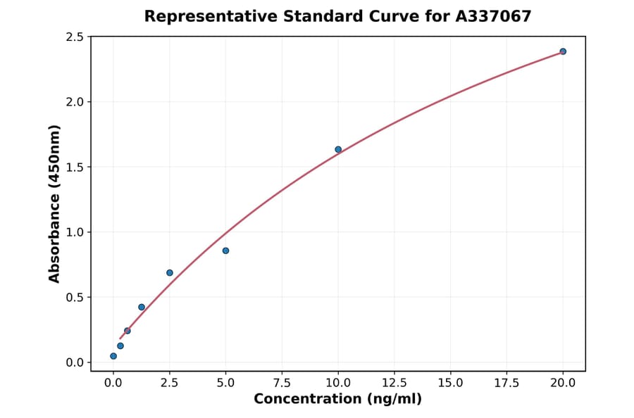Standard Curve - Rat SLC26A4 ELISA Kit (A337067) - Antibodies.com