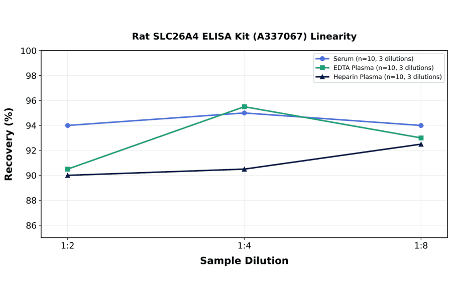 Linearity - Rat SLC26A4 ELISA Kit (A337067) - Antibodies.com