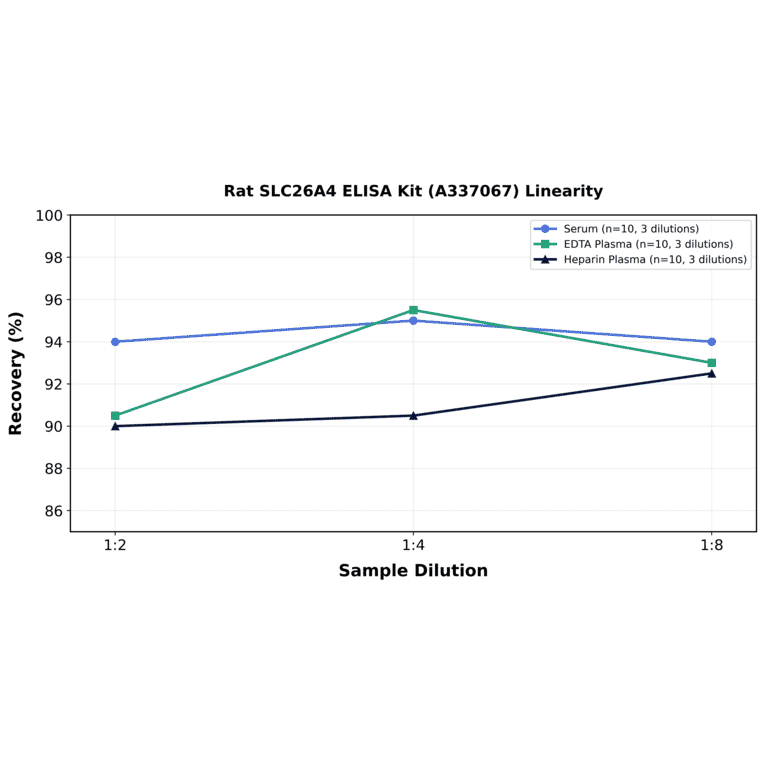 Linearity - Rat SLC26A4 ELISA Kit (A337067) - Antibodies.com