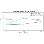 Linearity - Rat SLC26A4 ELISA Kit (A337067) - Antibodies.com