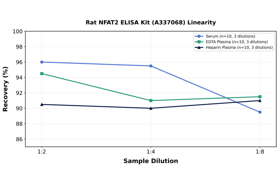 Linearity - Rat NFAT2 ELISA Kit (A337068) - Antibodies.com