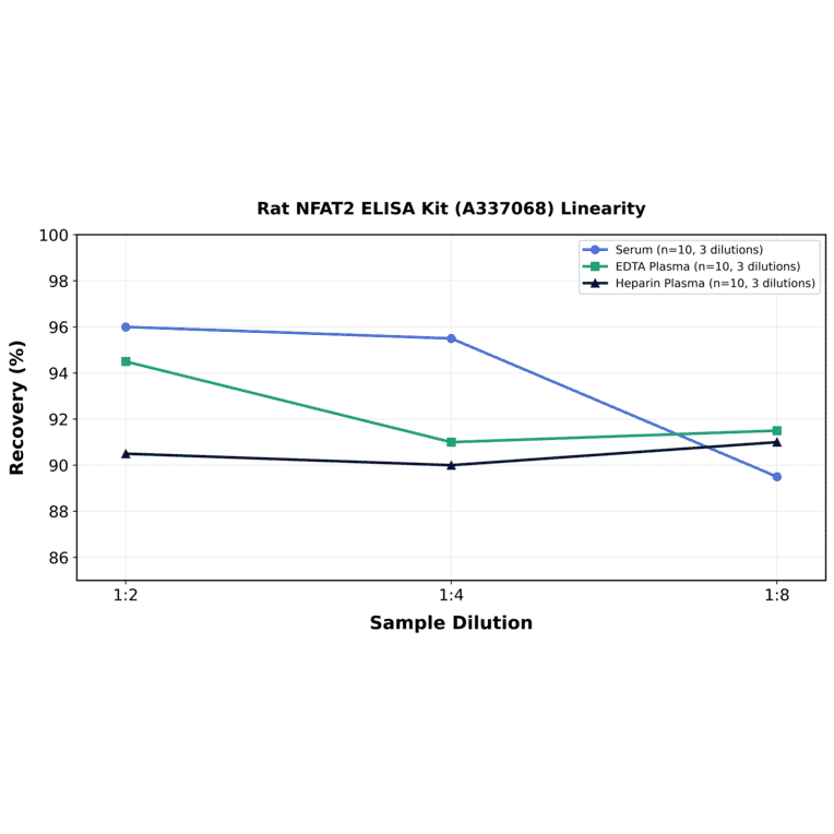 Linearity - Rat NFAT2 ELISA Kit (A337068) - Antibodies.com