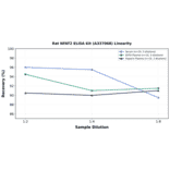 Linearity - Rat NFAT2 ELISA Kit (A337068) - Antibodies.com
