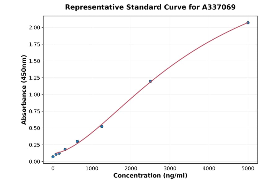 Standard Curve - Rat CHI3L1 ELISA Kit (A337069) - Antibodies.com