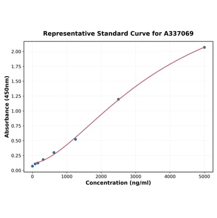 Standard Curve - Rat CHI3L1 ELISA Kit (A337069) - Antibodies.com