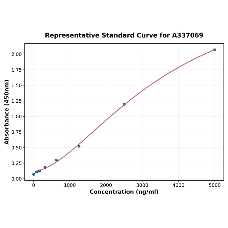Standard Curve - Rat CHI3L1 ELISA Kit (A337069) - Antibodies.com