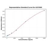 Standard Curve - Rat CHI3L1 ELISA Kit (A337069) - Antibodies.com