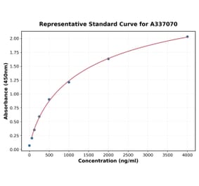 Standard Curve - Rat CD105 ELISA Kit (A337070) - Antibodies.com
