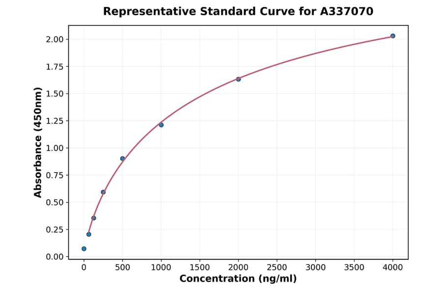 Standard Curve - Rat CD105 ELISA Kit (A337070) - Antibodies.com