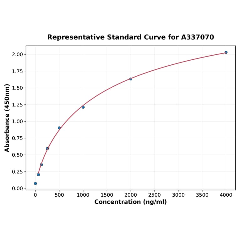 Standard Curve - Rat CD105 ELISA Kit (A337070) - Antibodies.com
