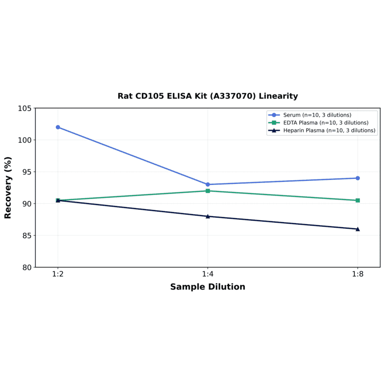 Linearity - Rat CD105 ELISA Kit (A337070) - Antibodies.com