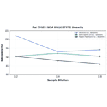 Linearity - Rat CD105 ELISA Kit (A337070) - Antibodies.com