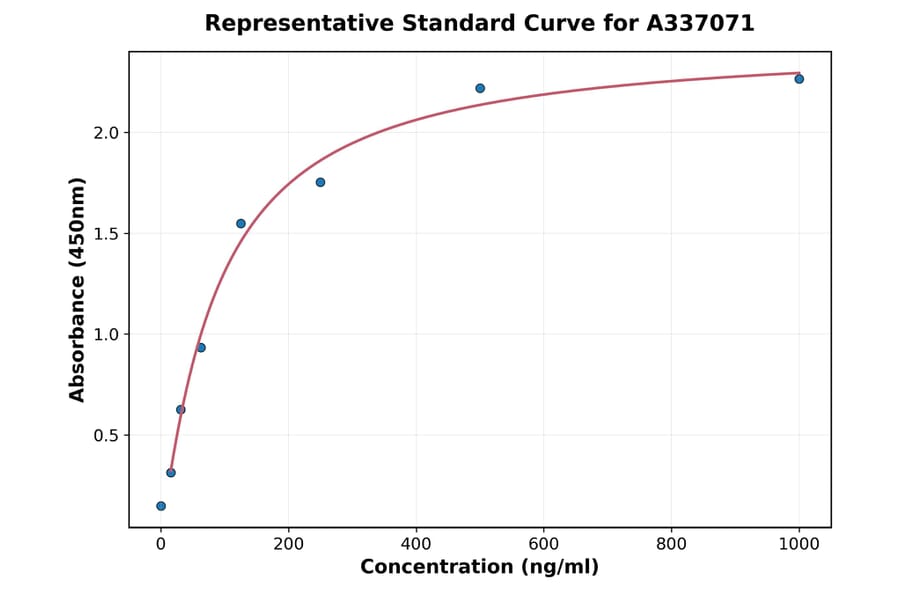 Standard Curve - Rat GLS2 ELISA Kit (A337071) - Antibodies.com