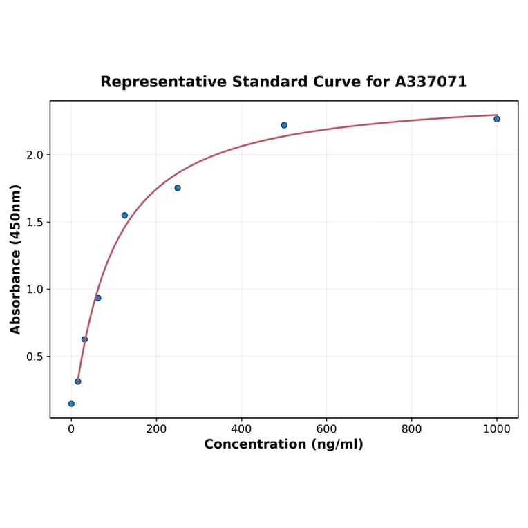 Standard Curve - Rat GLS2 ELISA Kit (A337071) - Antibodies.com