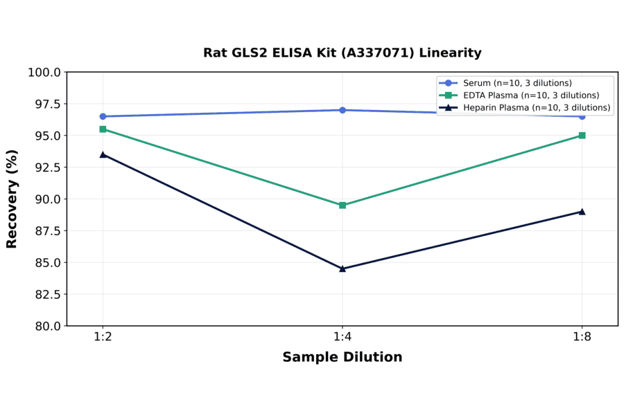 Linearity - Rat GLS2 ELISA Kit (A337071) - Antibodies.com
