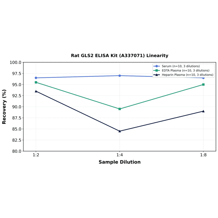 Linearity - Rat GLS2 ELISA Kit (A337071) - Antibodies.com