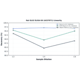 Linearity - Rat GLS2 ELISA Kit (A337071) - Antibodies.com