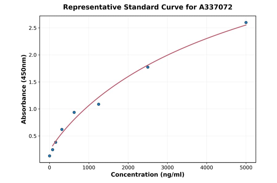 Standard Curve - Rat ABCG2 ELISA Kit (A337072) - Antibodies.com
