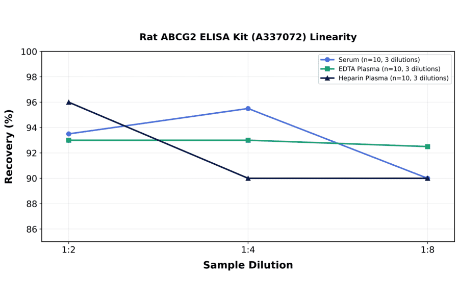 Linearity - Rat ABCG2 ELISA Kit (A337072) - Antibodies.com