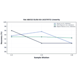 Linearity - Rat ABCG2 ELISA Kit (A337072) - Antibodies.com