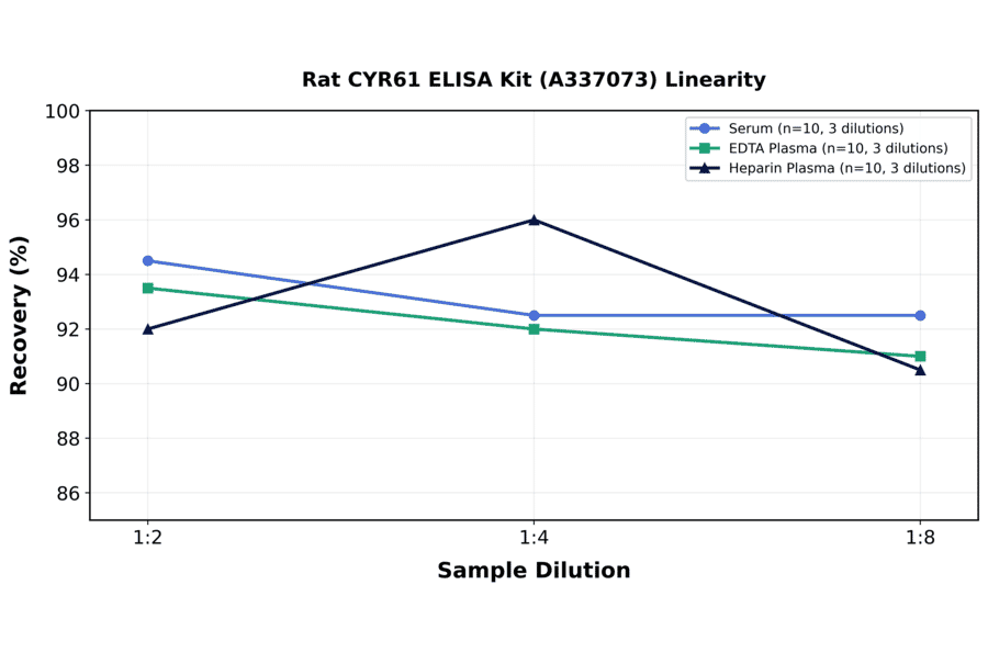 Linearity - Rat CYR61 ELISA Kit (A337073) - Antibodies.com